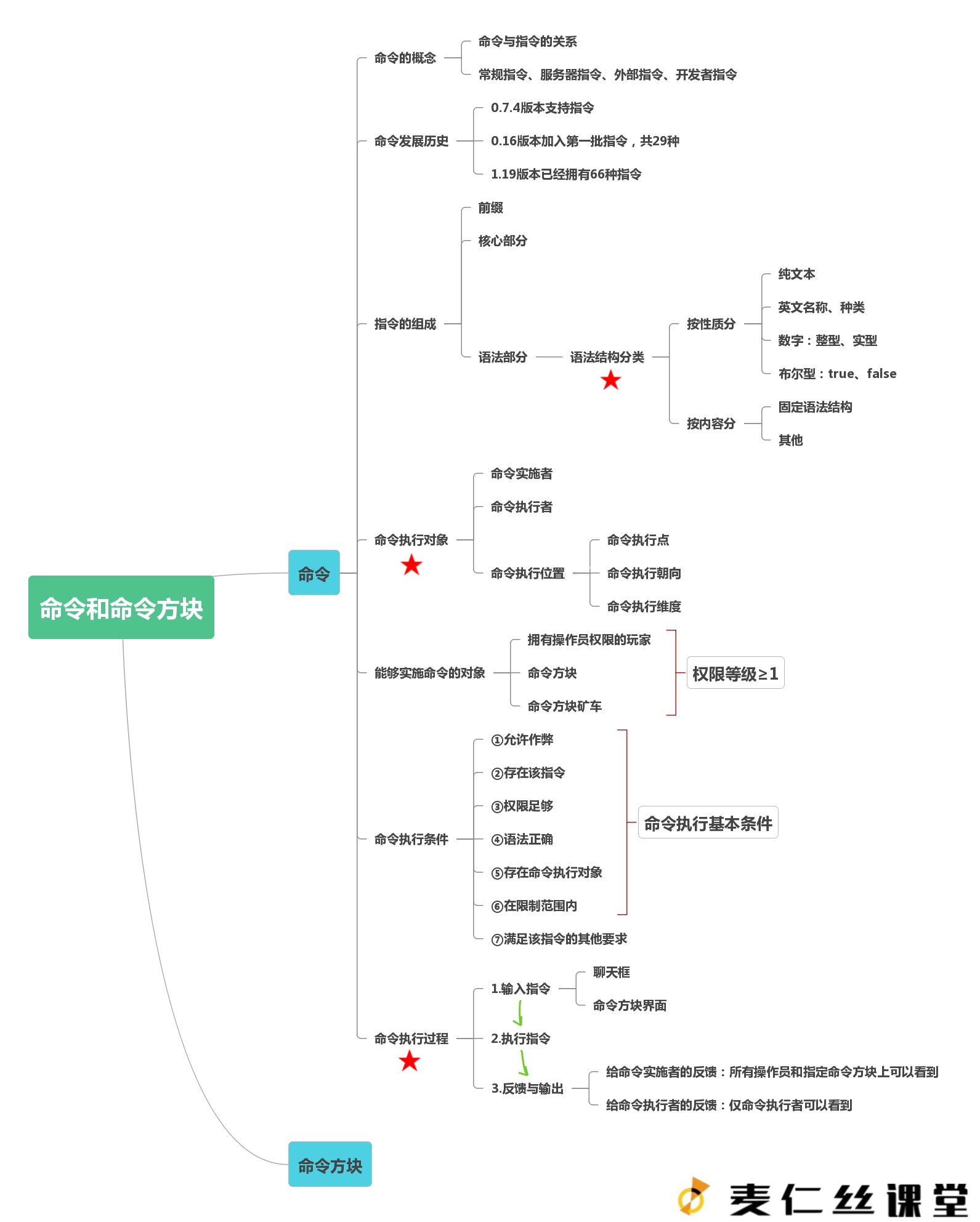 【麦仁丝课堂】第一讲 命令与命令方块  思维导图