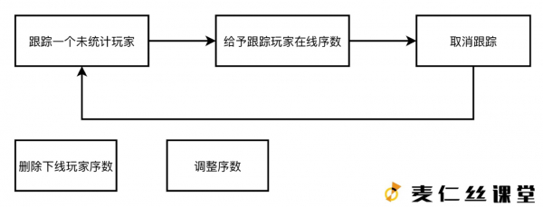 【麦仁丝课堂】在线序数统计系统3.1 流程图