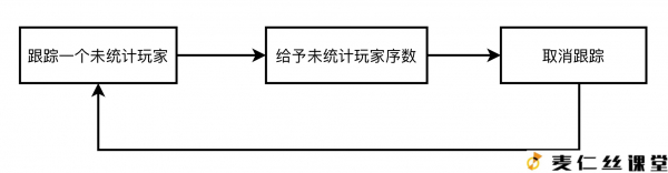 【麦仁丝课堂】玩家序数统计系统 思维导图