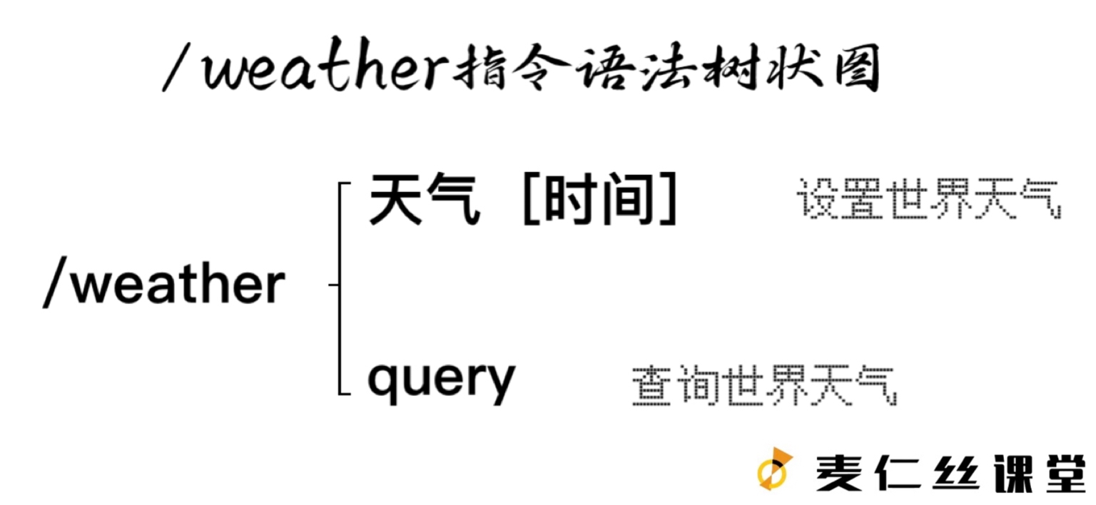 【麦仁丝课堂】/weather指令语法树状图