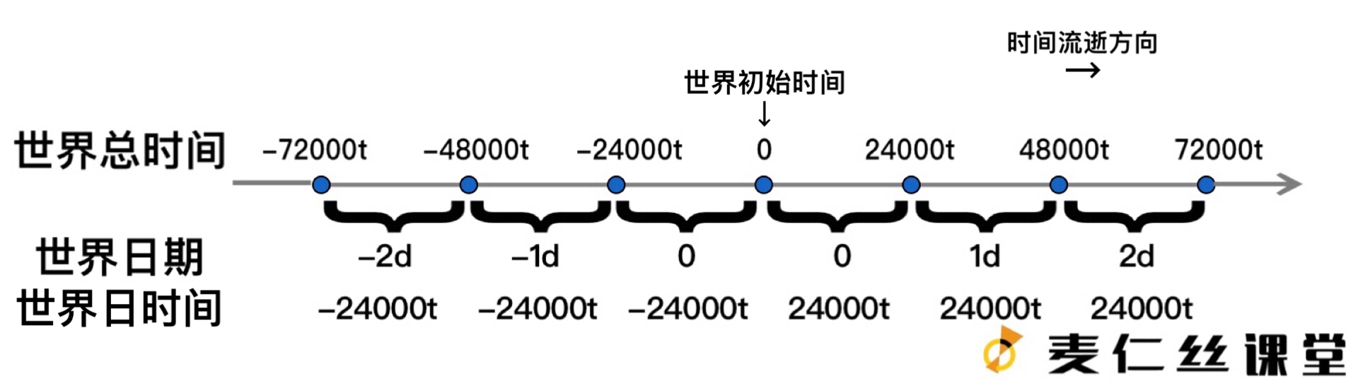【麦仁丝课堂】世界时间与日期