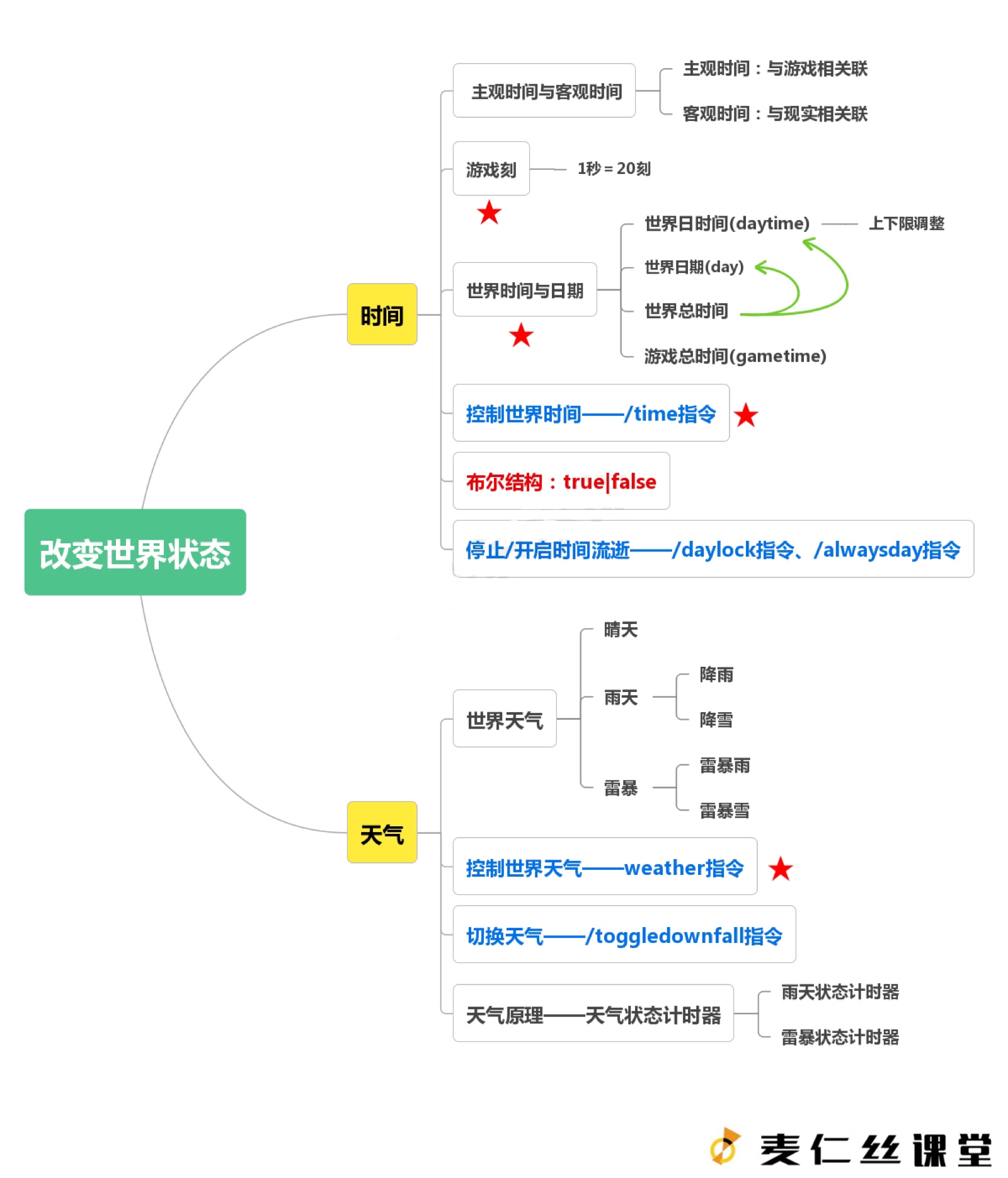 【麦仁丝课堂】改变世界状态 思维导图