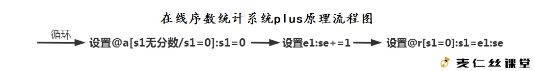 【麦仁丝课堂】玩家序数统计系统plus 思维流程图
