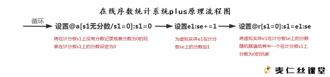 【麦仁丝课堂】玩家序数统计系统plus 思维流程图（翻译版）