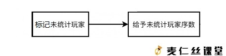 【麦仁丝课堂】玩家哎叙述统计系统plus 简易流程图